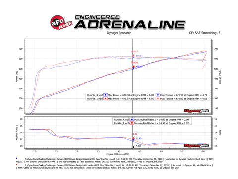 aFe 19-23 Dodge Challenger Hellcat V8-6.2L Magnum FORCE Stage2 Cold Air Intake System w/Pro DRY S - 54-13076D