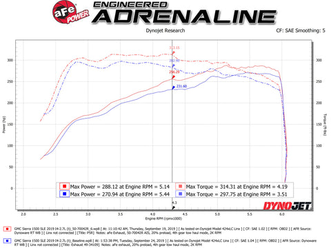 aFe Momentum GT Pro 5R Cold Air Intake System 19 GM Silverado/Sierra 1500 V6-2.7L (t) - 50-70042R