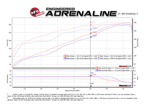 aFe 09-18 Ram 1500 V8 5.7L Hemi Gemini XV 3in 304 SS Cat-Back Exhaust w/ Black Tips - 49-32083-B