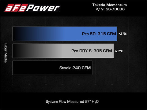 aFe 18-22 Kia Stinger V6-3.3L (tt) MagnumFORCE Intakes Stage-2 Pro 5R - 56-70038R