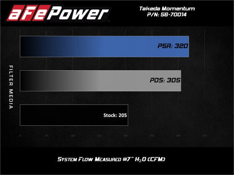 aFe Takeda Momentum Pro 5R Cold Air Intake System Subaru WRX STI 18-19 H4-2.5L - 56-70014R