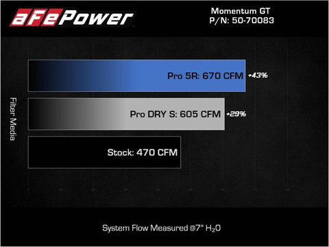 aFe 21-22 BMW M3/M4 (G80/82/83) L6-3.0L (tt) Momentum GT Cold Air Intake System w/ Pro DRY S Filter - 50-70083D