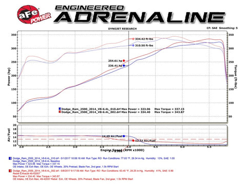 aFe Rebel Series 3-1/2in 409 SS Cat-Back Exhaust System w/Black Tip RAM 2500/3500 14-17 V8 6.4L - 49-42057-B