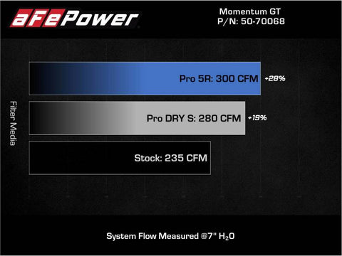 aFe 19-21 Mini Cooper S (F56) B46 L4 2L (t)Momentum GT Cold Air Intake System w/ Pro DRY S Filter - 50-70068D