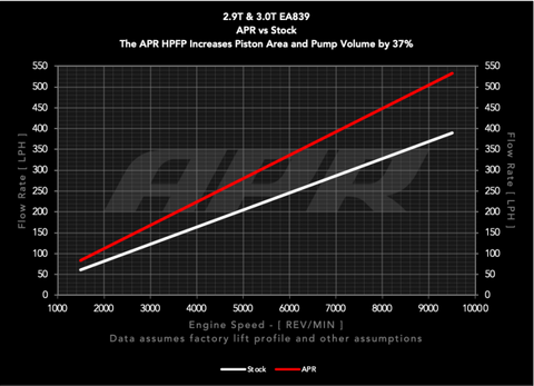 APR 17-26 Audi/Bentley/Rolls Royce/Porsche EA839 2.9T/3.0T High Pressure Fuel Pump (No Rebuild) - MS100207