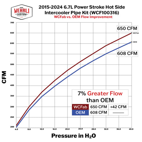 Wehrli 17-25 Ford 6.7L Powerstroke 6.7L High Flow Intercooler Pipe Kit - WCFab Red - WCF100297-RED