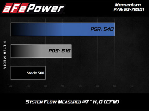 aFe Momentum PRO 5R Intake 12-14 BMW M5 V8 4.4L - 54-76301
