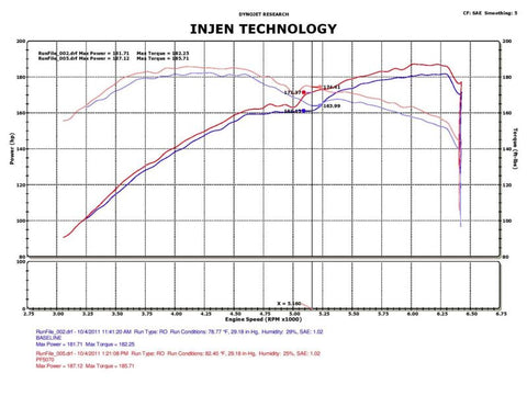 Injen 05-10 Chrysler 300C / 04-08 Dodge Magnum Wrinkle Black Power-Flow Short Ram Air Intake - PF5070WB