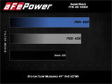 aFe Super Stock Induction System Pro Dry S Media 15-17 Ford Mustang V8-5.0L - 55-10004D