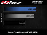 aFe Takeda Intakes Stage-2 PDS AIS 14-18 Mazda 3 I4-2.5L - 56-10009D