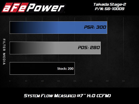 aFe Takeda Intakes Stage-2 PDS AIS 14-18 Mazda 3 I4-2.5L - 56-10009D