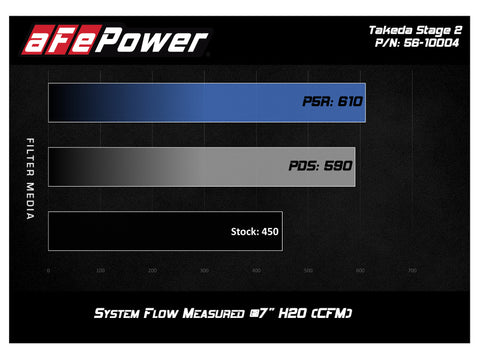 aFe 16-23 Infiniti Q50 V6 3.0L (tt) Takeda Stage 2 Red Edition Cold Air Intake System w/ Pro DRY - 56-10004DR