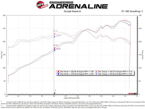 aFe Magnum Force Stage-2Si Cold Air Intake System w/ Pro 5R Media 09-12 Porsche 911 Carrera(997) - 54-83038R