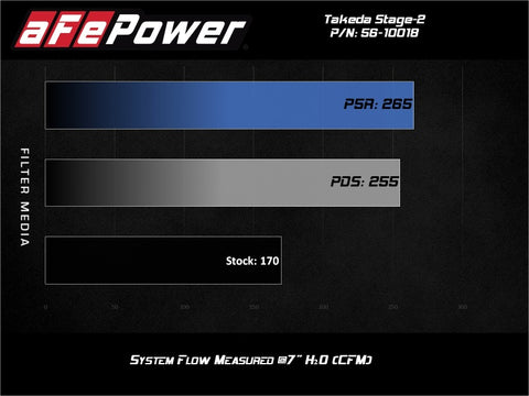 aFe Takeda Intakes Stage-2 AIS w/ Pro DRY S Media Toyota C-HR 17-20 L4-2.0L - 56-10018D