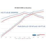Ford Racing 2018-2020 Mustang GT Calibration w/ Cold Air Intake & Throttle Body - M-9603-M8B