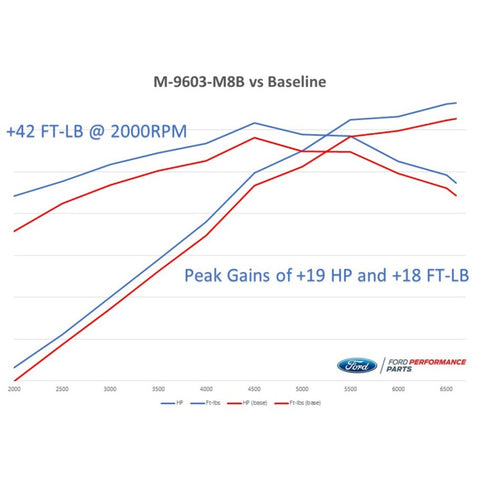 Ford Racing 2018-2020 Mustang GT Calibration w/ Cold Air Intake & Throttle Body - M-9603-M8B