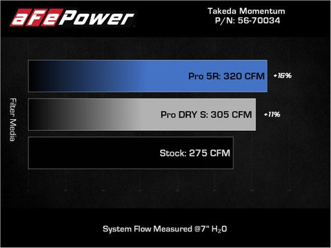 aFe Takeda Momentum Pro Dry S Cold Air Intake System 19-22 Toyota RAV4 L4-2.5L - 56-70034D
