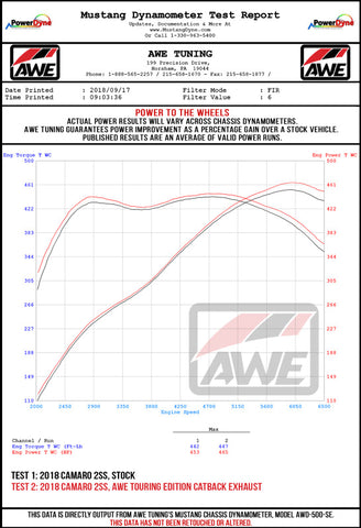 AWE Tuning 16-19 Chevy Camaro SS Res Cat-Back Exhaust -Touring Edition (Quad Diamond Black Tips) - 3015-43114