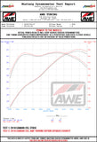 AWE Tuning 16-19 Chevrolet Camaro SS Axle-Back Exhaust - Touring Edition (Quad Diamond Black Tips) - 3015-43115