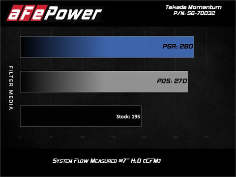 aFe 18-21 Hyundai Kona L4-1.6L (t) Takeda Momentum Cold Air Intake System w/ Pro Dry S Media - 56-70032D