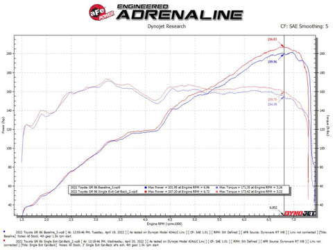 aFe 13-22 Toyota GR86/FR-S/BRZ H4-2.0L/2.4L Takeda 3in 304 SS Cat-Back Exhaust System w/ Brushed Tip - 49-36057-H