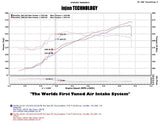 Injen 11-14 Chrysler 300/Dodge Charger/Challenger V6 3.6L Pentastar w/MR Tech&Heat Shield Wrinkle Bl - PF5072WB