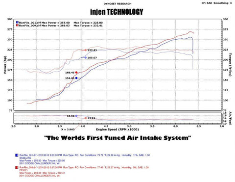 Injen 11-14 Chrysler 300/Dodge Charger/Challenger V6 3.6L Pentastar w/MR Tech&Heat Shield Wrinkle Bl - PF5072WB