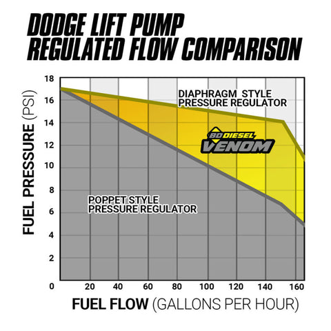 BD Diesel 05-12 Dodge Cummins 5.9L/6.7L Venom Fuel Lift Pump w/ Filter & Separator - 1050333