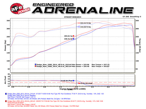 aFe Rebel Series 3-1/2in 409 SS Cat-Back Exhaust System w/Black Tip RAM 2500/3500 14-17 V8 6.4L - 49-42057-B