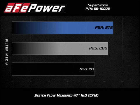 aFe Super Stock Induction System Pro Dry S Media 15-20 Ford Mustang L4-2.3L (t) - 55-10006D