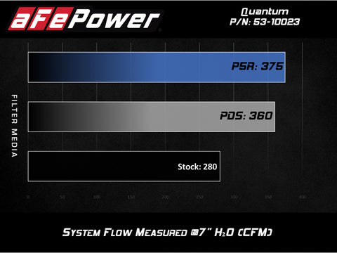 aFe QUANTUM Cold Air Intake System w/ Pro 5R Media 15-19 Ford Transit V6-3.5L (tt) - 53-10023R
