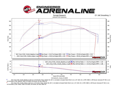 aFe Momentum XP Pro 5R Cold Air Intake System 17-18 Ford F-150 Raptor V6-3.5L (tt) EcoBoost - 54-73120-B