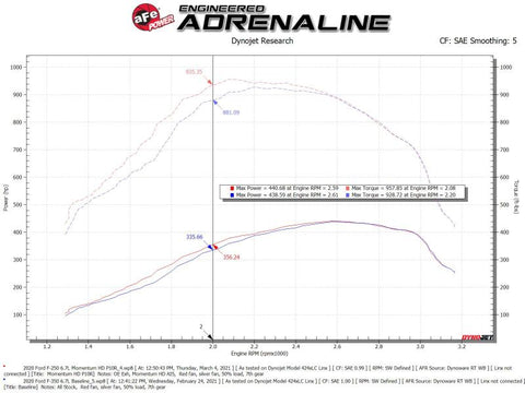 aFe 20-24 Ford Diesel Trucks V8-6.7L (td) Momentum HD Cold Air Intake System w/ Pro 10R Filter - 50-70007T-1