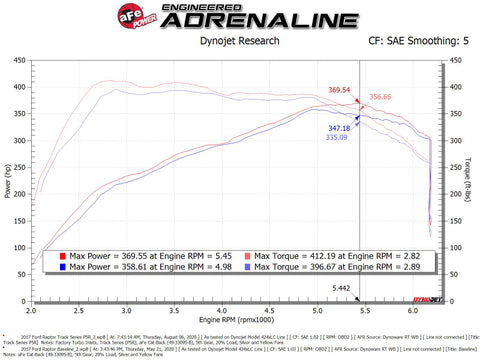 aFe 17-20 Ford F-150/Raptor Track Series Carbon Fiber Cold Air Intake System With Pro 5R Filters - 57-10010R