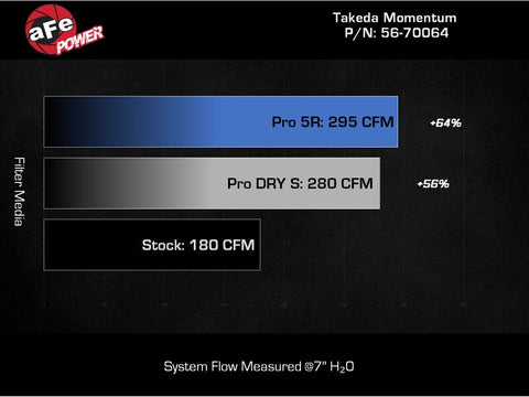 aFe 22-23 Subaru WRX Takeda Momentum Cold Air Intake System w/ Pro 5R Filter - 56-70064R