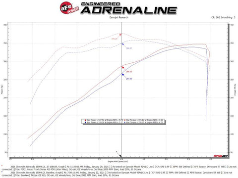 aFe 19-20 GM Trucks 5.3L/6.2L Track Series Carbon Fiber Cold Air Intake System With Pro 5R Filters - 57-10015R