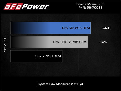aFe 18-21 Hyundai Kona L4 2.0L Takeda Momentum Cold Air Intake System w/ Pro 5R Media - 56-70036R