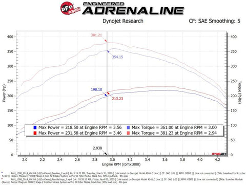 aFe Scorcher GT Module 14-20 Dodge RAM 1500 EcoDiesel V6-3.0L (Turbodiesel) - 77-42012