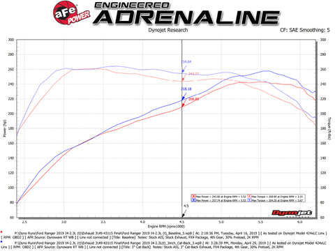 aFe Apollo GT Series 3in 409 SS Cat-Back Exhaust 2019 Ford Ranger 2.3L w/ Black Tips - 49-43115-B
