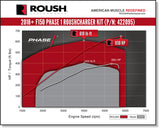 ROUSH 2018-2019 Ford F-150 5.0L V8 650HP Phase 1 Calibrated Supercharger Kit - 422095