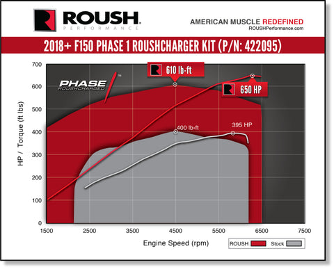 ROUSH 2018-2019 Ford F-150 5.0L V8 650HP Phase 1 Calibrated Supercharger Kit - 422095