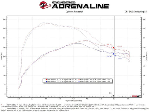 Rapid Induction Cold Air Intake System w/Pro 5R Filter 19-20 Ford Edge V6 2.7L (tt) - 52-10003R