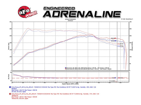aFe Takeda Stage-2 Pro DRY S Air Intake System 15-17 Ford Focus ST L4-2.0L (t) EcoBoost - TR-5306B-D