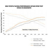 Mishimoto 2024+ Toyota Tacoma Performance Air Intake - Oiled - MMAI-TAC-24