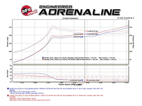 aFe POWER Takeda 16-17 Honda Civic I4-1.5L (t) 2.5-2.25in 304 SS CB Dual-Exit Exhaust Blue Tips - 49-36615-L