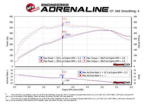 aFe 15-24 Ford F-150 EcoBoost V6 2.7L/3.5L (tt) Quantum Cold Air Intake System w/ Pro DRY S Filter - 53-10033D