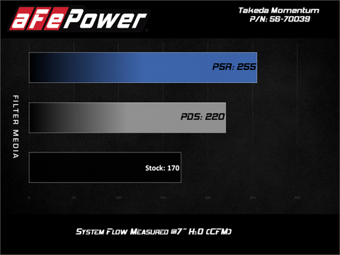 aFe 15-19 Subaru Outback H4-2.5L Takeda Momentum Cold Air Intake System w/ Pro Dry S Media - 56-70039D