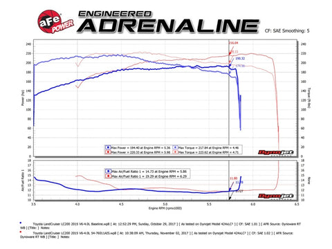 aFe POWER Momentum GT Pro Dry S Cold Air Intake System 12-17 Toyota Land Cruiser LC200 V6-4.0L - 51-76011