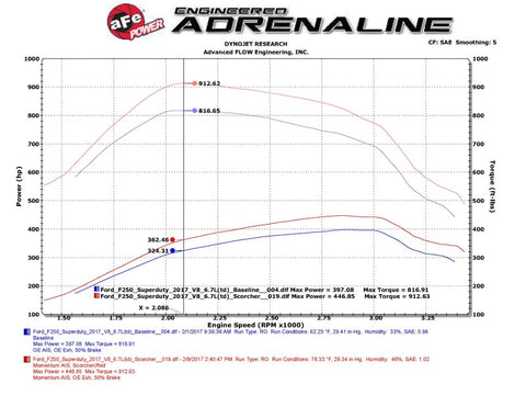 aFe Scorcher HD Power Package 2017 Ford Diesel Trucks V8 6.7L (td) - 77-43020-PK