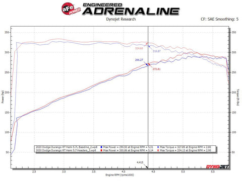aFe Twisted Steel 11-21 Jeep Grand Cherokee (WK2) 5.7L V8 Headers - 48-38029